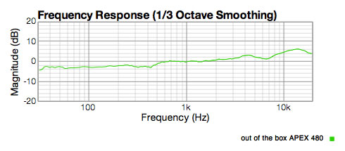Graph showing a real APEX 480 stock capsule with now low end response